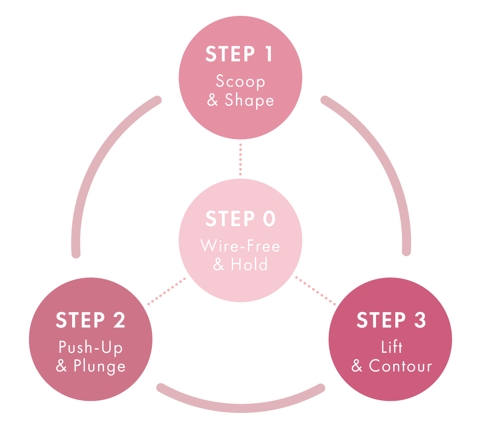 What is the BRADELIS STEP corrective program?